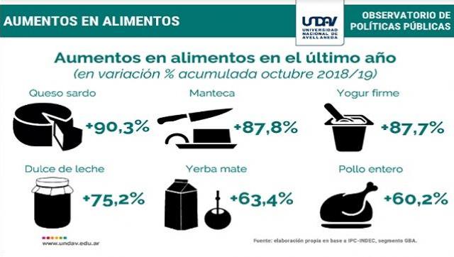 En un año los alimentos aumentaron hasta un 90% y la salud trepó 20 puntos por encima del IPC