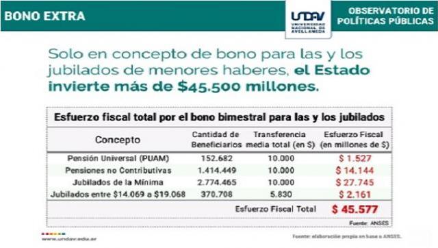 El Estado invierte más de $45.500 millones para alcanzar al 55% de los jubilados