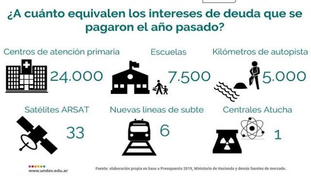 Sólo con los intereses de deuda de 2019, se podrían haber hecho 5 mil km. de autopistas