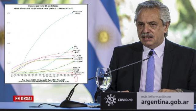 Argentina entre los países con menos muertes y contagios del mundo