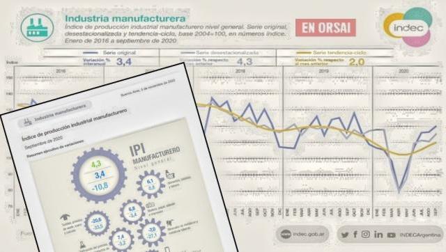 La industria creció 4,3% en septiembre de 2020 respecto de agosto y 3,4% interanual