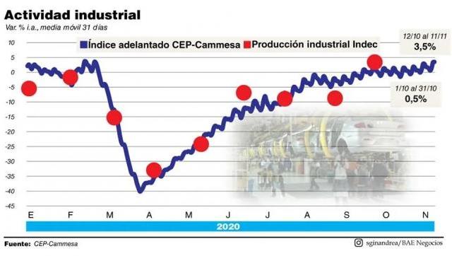 Aún con pandemia la actividad industrial creció 2,6% mensual en octubre