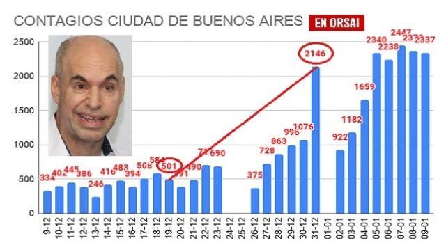 El origen del rebrote en CABA y la responsabilidad de Larreta