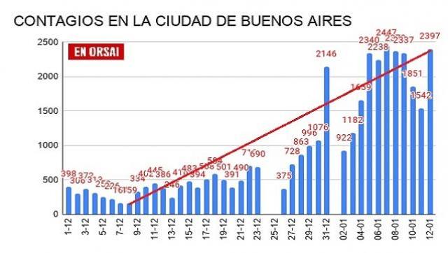 Corona Virus hoy: los datos en CABA son alarmantes