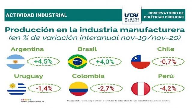 El empleo en la industria recupera a la mayor velocidad desde inicios del año 2015