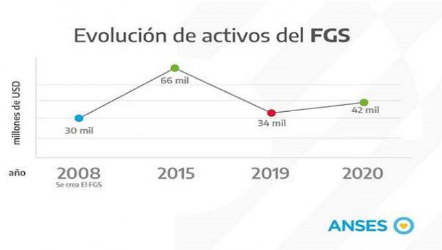 El Fondo de Garantía de Sustentabilidad creció 8 mil millones de dólares en un año