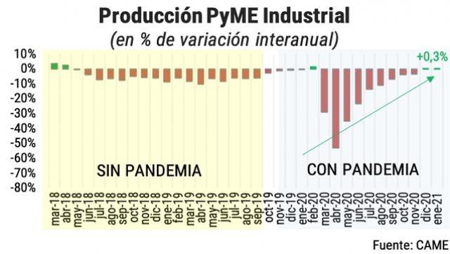 La producción industrial PyME con aumento del 0,3% interanual, no se daban dos meses consecutivos al alza desde 2018