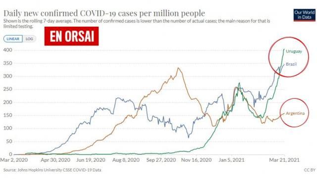 El domingo Uruguay superó a Brasil como el país latinoamericano con mayor casos de covid-19 por cada millón de habitantes