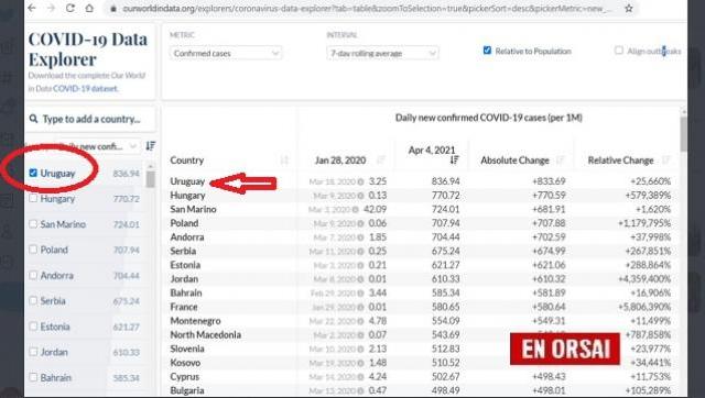 Uruguay ya suma más de 117.000 casos, en una población de unos tres millones y medio de habitantes.