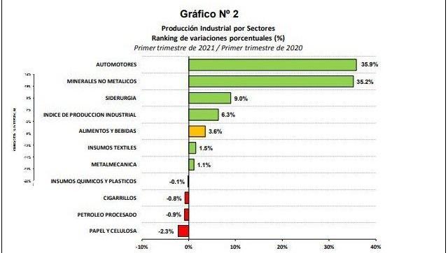 La actividad industrial saltó 17,8% en marzo, según FIEL