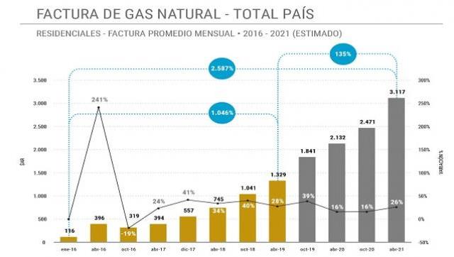 Sin la Emergencia Tarifaria, millones de hogares hubieran recibido facturas con un 135% de aumento a partir de abril