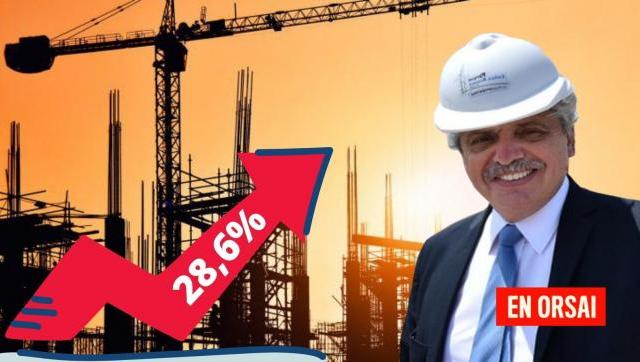 La construcción creció un 6,8% mensual en junio llegando al 28,6% interanual