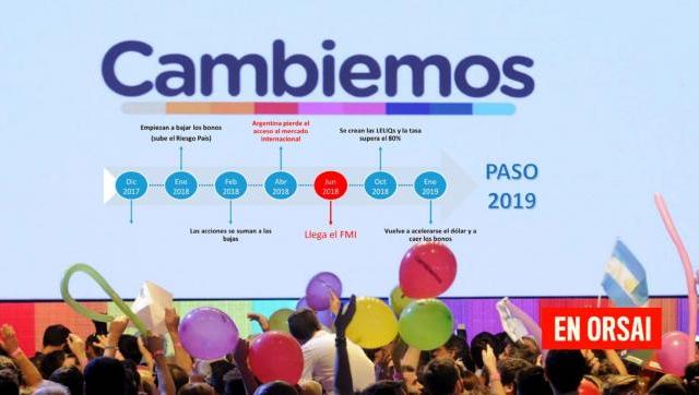 El fracaso económico de Cambiemos y el mito de las PASO 2019: una breve revisión del colapso económico de 2018-2019.