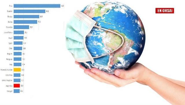 Clarín, no te lo va a mostrar:  Argentina está entre los que mejor gestionó la pandemia