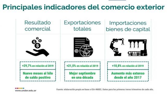 El superávit del comercio exterior al tercer trimestre es el más elevado en doce años