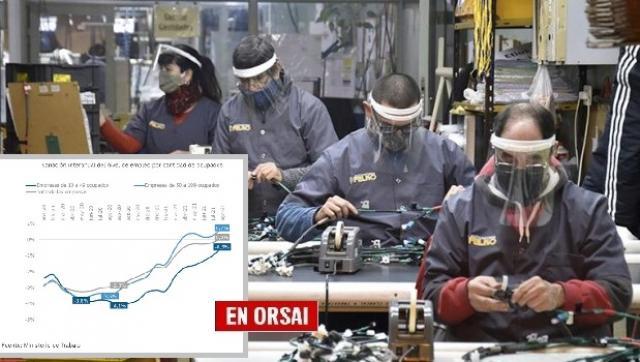 Recuperación: el empleo en las Pymes argentinas creció por tercer mes consecutivo