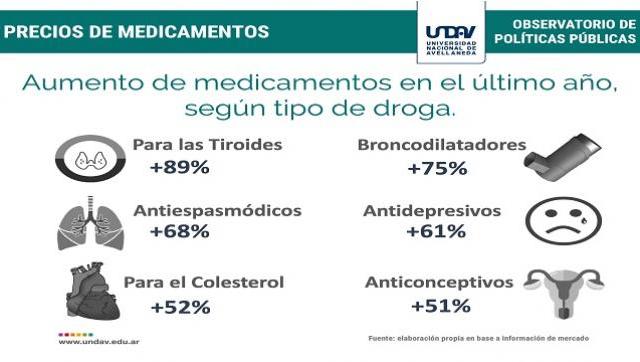 Aumentos injustificados: el precio de los medicamentos