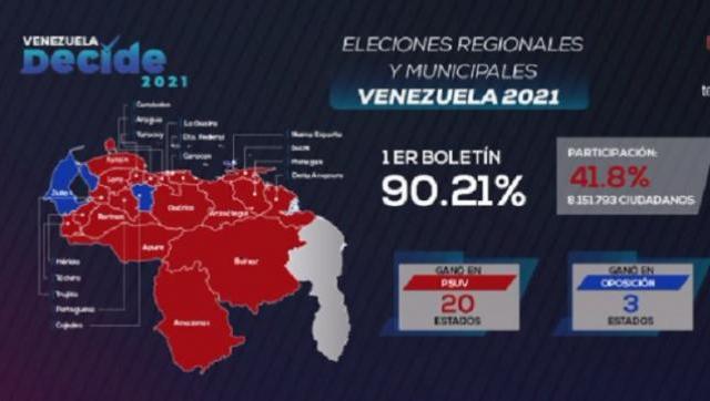 CNE venezolano: PSUV obtiene 20 de las 23 Gobernaciones en comicios regionales