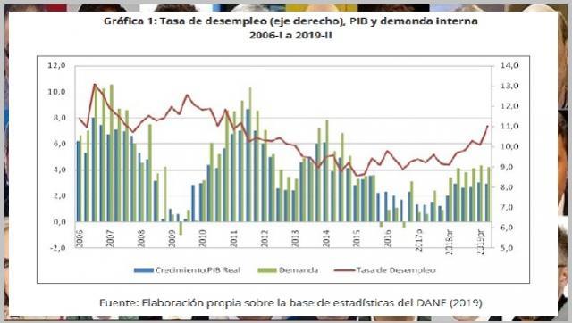 La flexibilización laboral no hace crecer el empleo, sino la ganancia empresarial