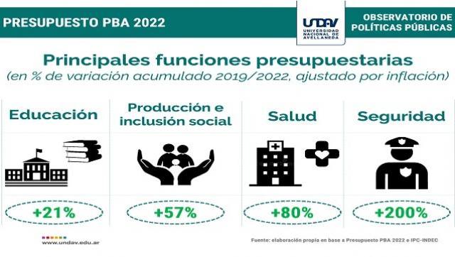 Presupuesto 2022 con aumentos de recursos para educación, seguridad y servicios sociales