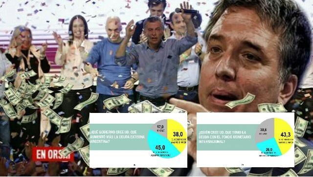 Insólito: un estudio muestra que los Argentinos no saben que la deuda fue tomada por 