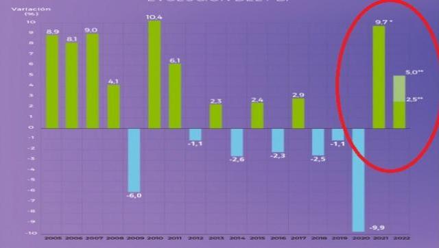 El PBI argentino crecería dos años consecutivos por primera vez en más de una década