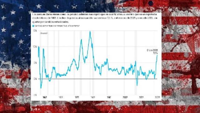 EEUU enfrenta su máxima inflación en casi 40 años