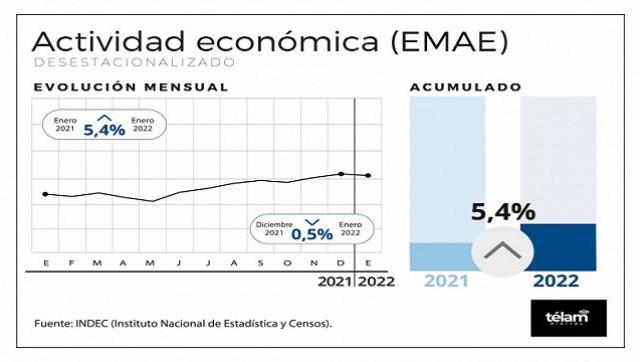 El nivel de actividad económica creció 5,4% en enero