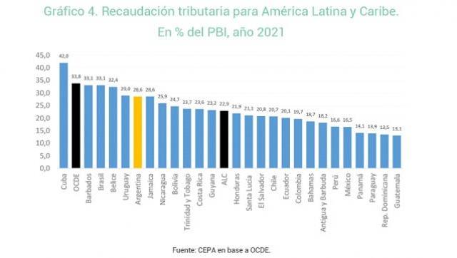 Desarmando con datos la mentira de la derecha sobre la cantidad de impuestos en Argentina