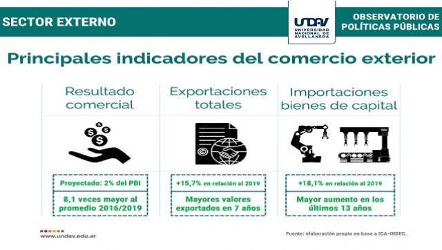 Récord histórico: en el primer trimestre del año 2022, las exportaciones totales alcanzaron los US$ 19.352 millones