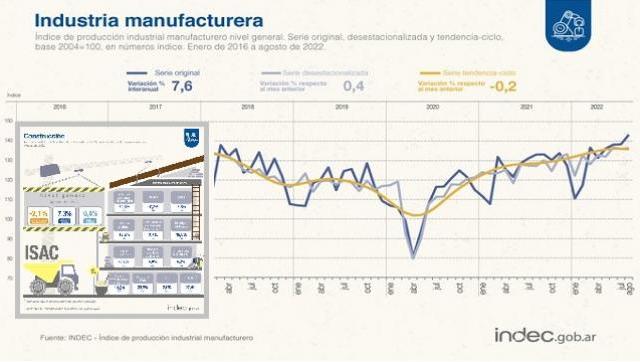 informó hoy el Instituto Nacional de Estadística y Censos (Indec)