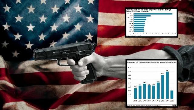 Récord de muertes por armas de fuego en EE. UU.