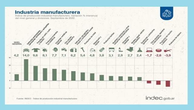 La actividad industrial subió 4,2% en septiembre y la construcción mejoró un 5,2%