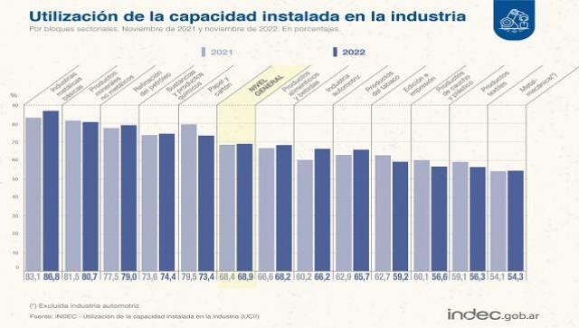 La utilización de la capacidad instalada de la industria subió al 68,9 % en noviembre