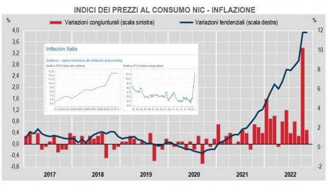 Italia tuvo en 2022 la inflación más alta desde 1985