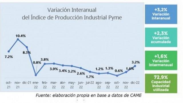 La Industria Pyme en diciembre tuvo un crecimiento interanual del 3,2% y 2,3% en todo 2022