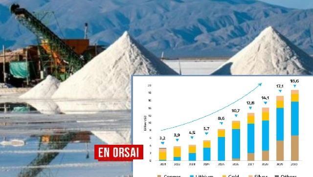 Informe del JPMorgan pronostica que la Argentina se convertirá en el tercer mayor productor de litio del mundo