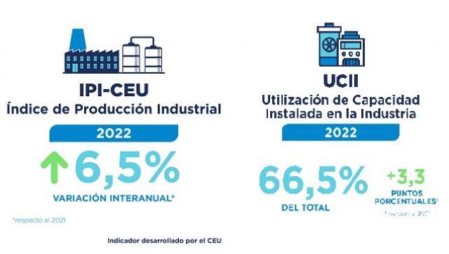 Dato informado hoy por la Unión Industrial Argentina (UIA)