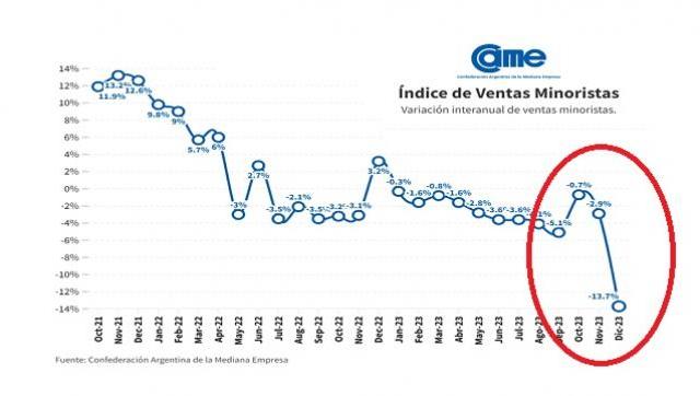 Tremendo informe de CAME: derrumbe total en las ventas minoristas 