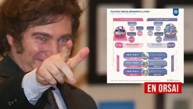 Instituto Nacional de Estadística: $500.000 para no ser pobre en Argentina