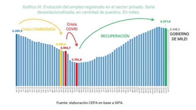 Drástica caída empleo privado con la llegada de Milei luego de 37 meses consecutivos de crecimiento