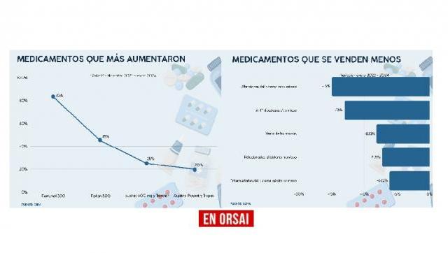Los precios de los medicamentos subieron 100% desde la llegada de Javier Milei a la presidencia