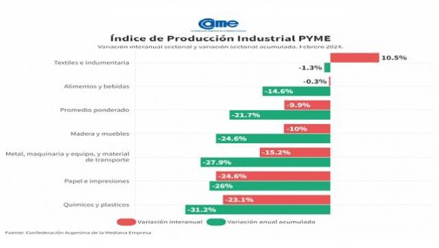 INFOME CAME: La industria pyme cayó 9,9% anual en febrero