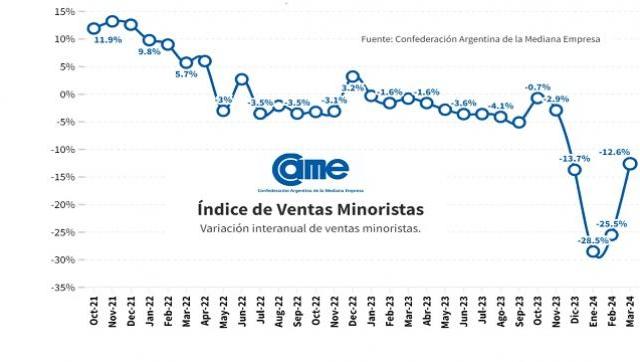 Comunicado CAME: Las ventas minoristas pymes cayeron 12,6% anual en marzo