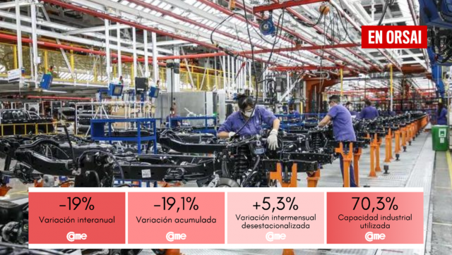 CAME informó que la industria pyme cayó 19% anual en mayo