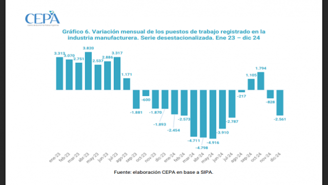 Análisis sobre la situación del empleo registrado privado: datos al mes de diciembre 2024