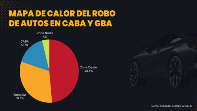 Robos de autos con violencia afectan cada vez más al conurbano