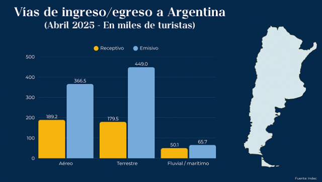 Argentina pierde turistas extranjeros, pero crecen las salidas al exterior