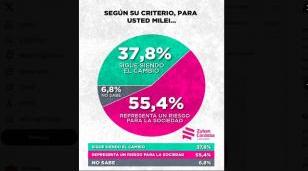 Encuesta de Zubán Córdoba: crece el rechazo a Javier Milei