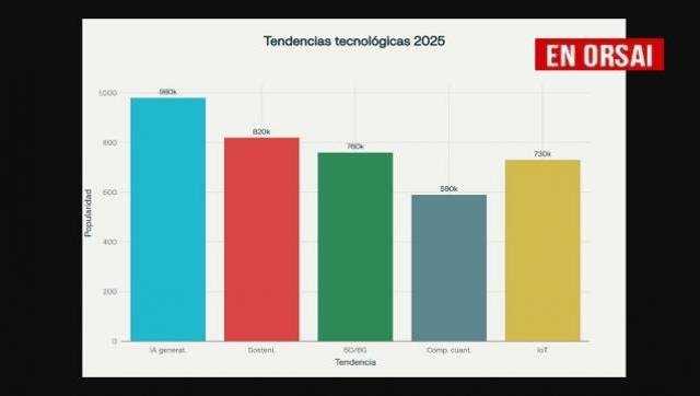 Las tecnologías de 2025
